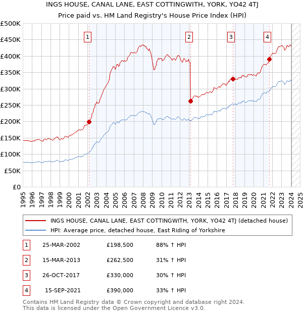 INGS HOUSE, CANAL LANE, EAST COTTINGWITH, YORK, YO42 4TJ: Price paid vs HM Land Registry's House Price Index