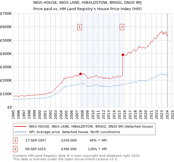 INGS HOUSE, INGS LANE, HIBALDSTOW, BRIGG, DN20 9PJ: Price paid vs HM Land Registry's House Price Index