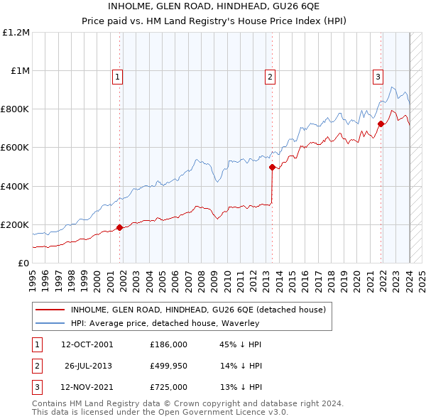 INHOLME, GLEN ROAD, HINDHEAD, GU26 6QE: Price paid vs HM Land Registry's House Price Index