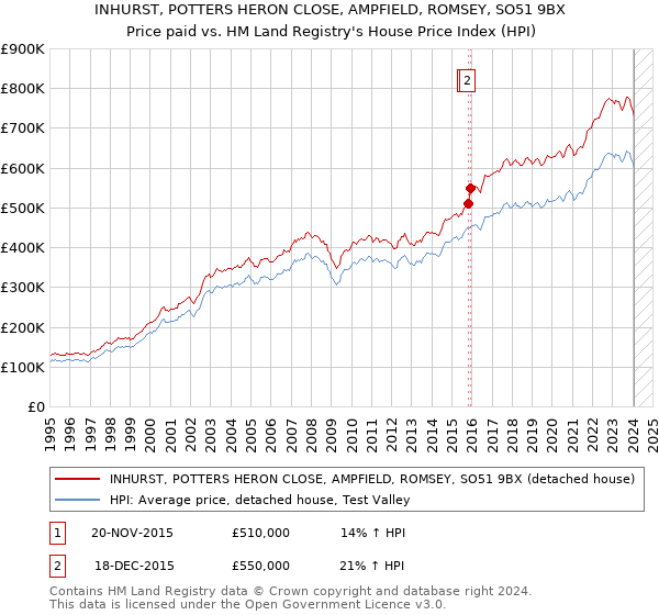INHURST, POTTERS HERON CLOSE, AMPFIELD, ROMSEY, SO51 9BX: Price paid vs HM Land Registry's House Price Index