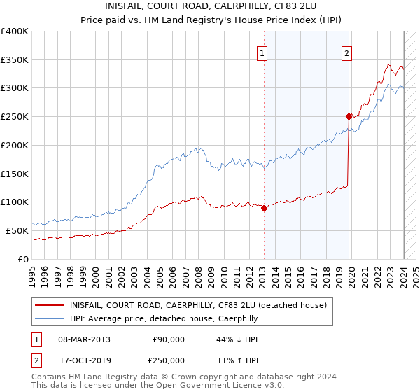 INISFAIL, COURT ROAD, CAERPHILLY, CF83 2LU: Price paid vs HM Land Registry's House Price Index