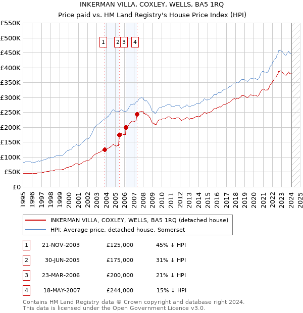 INKERMAN VILLA, COXLEY, WELLS, BA5 1RQ: Price paid vs HM Land Registry's House Price Index