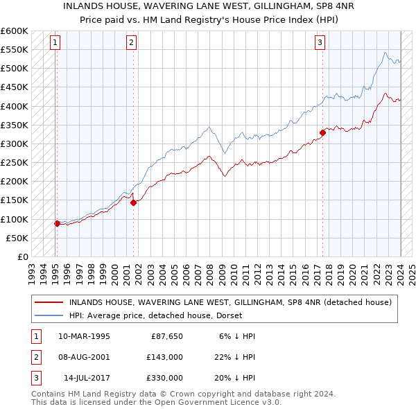 INLANDS HOUSE, WAVERING LANE WEST, GILLINGHAM, SP8 4NR: Price paid vs HM Land Registry's House Price Index