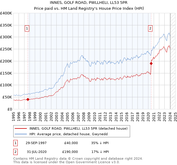 INNES, GOLF ROAD, PWLLHELI, LL53 5PR: Price paid vs HM Land Registry's House Price Index