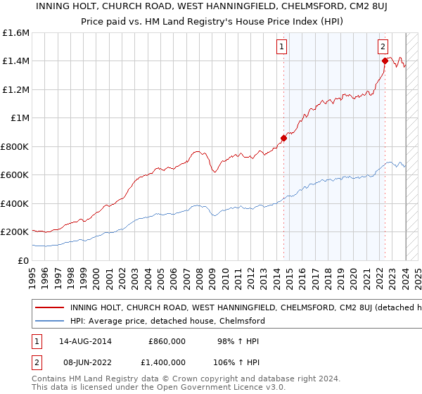 INNING HOLT, CHURCH ROAD, WEST HANNINGFIELD, CHELMSFORD, CM2 8UJ: Price paid vs HM Land Registry's House Price Index