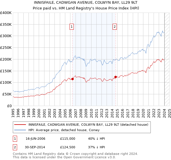 INNISFAILE, CADWGAN AVENUE, COLWYN BAY, LL29 9LT: Price paid vs HM Land Registry's House Price Index