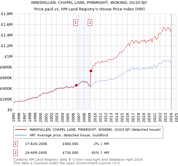 INNISFALLEN, CHAPEL LANE, PIRBRIGHT, WOKING, GU24 0JY: Price paid vs HM Land Registry's House Price Index