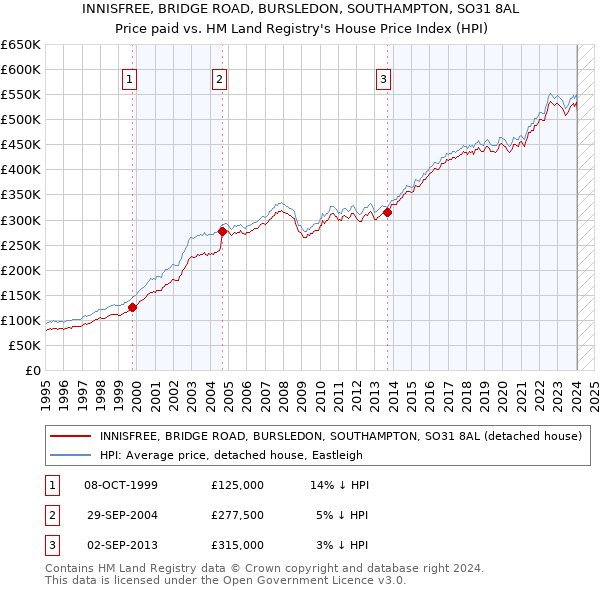 INNISFREE, BRIDGE ROAD, BURSLEDON, SOUTHAMPTON, SO31 8AL: Price paid vs HM Land Registry's House Price Index