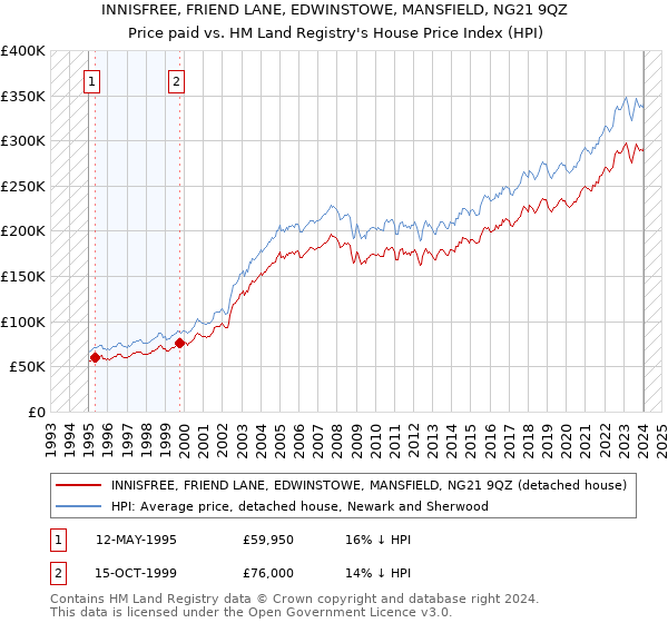 INNISFREE, FRIEND LANE, EDWINSTOWE, MANSFIELD, NG21 9QZ: Price paid vs HM Land Registry's House Price Index