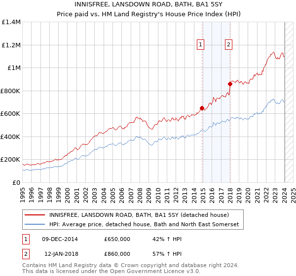 INNISFREE, LANSDOWN ROAD, BATH, BA1 5SY: Price paid vs HM Land Registry's House Price Index