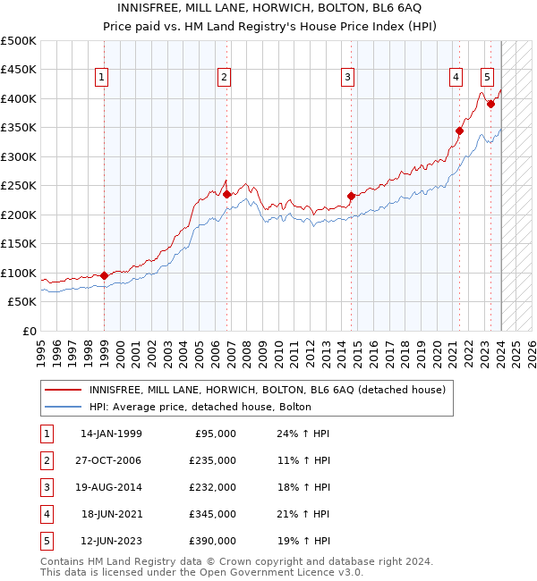 INNISFREE, MILL LANE, HORWICH, BOLTON, BL6 6AQ: Price paid vs HM Land Registry's House Price Index