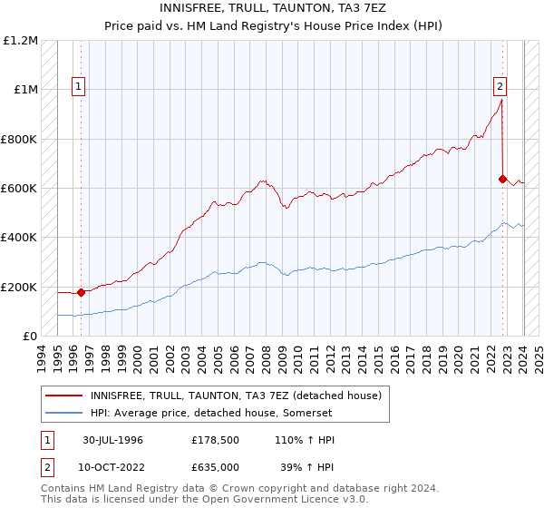 INNISFREE, TRULL, TAUNTON, TA3 7EZ: Price paid vs HM Land Registry's House Price Index