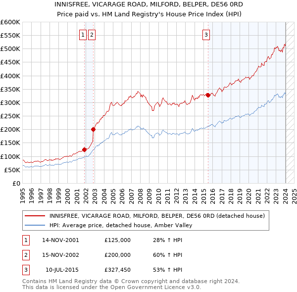 INNISFREE, VICARAGE ROAD, MILFORD, BELPER, DE56 0RD: Price paid vs HM Land Registry's House Price Index