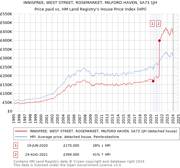 INNISFREE, WEST STREET, ROSEMARKET, MILFORD HAVEN, SA73 1JH: Price paid vs HM Land Registry's House Price Index