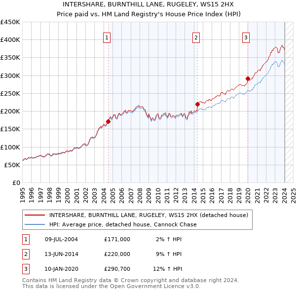 INTERSHARE, BURNTHILL LANE, RUGELEY, WS15 2HX: Price paid vs HM Land Registry's House Price Index