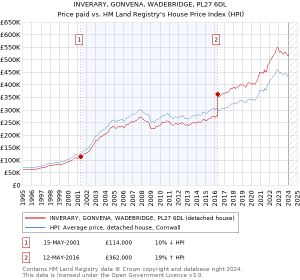 INVERARY, GONVENA, WADEBRIDGE, PL27 6DL: Price paid vs HM Land Registry's House Price Index