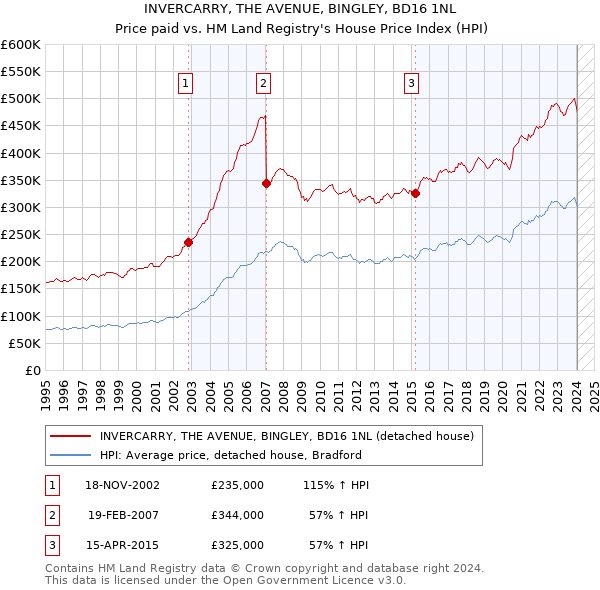 INVERCARRY, THE AVENUE, BINGLEY, BD16 1NL: Price paid vs HM Land Registry's House Price Index
