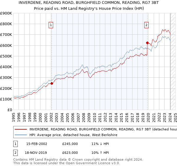 INVERDENE, READING ROAD, BURGHFIELD COMMON, READING, RG7 3BT: Price paid vs HM Land Registry's House Price Index