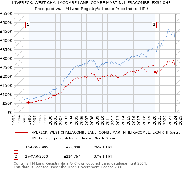 INVERECK, WEST CHALLACOMBE LANE, COMBE MARTIN, ILFRACOMBE, EX34 0HF: Price paid vs HM Land Registry's House Price Index
