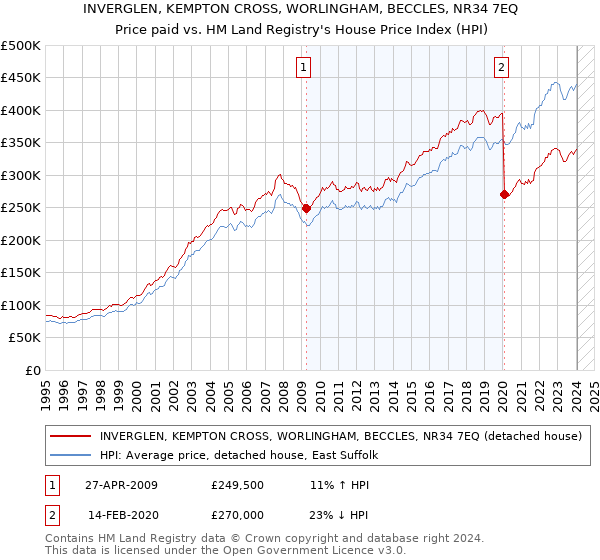 INVERGLEN, KEMPTON CROSS, WORLINGHAM, BECCLES, NR34 7EQ: Price paid vs HM Land Registry's House Price Index