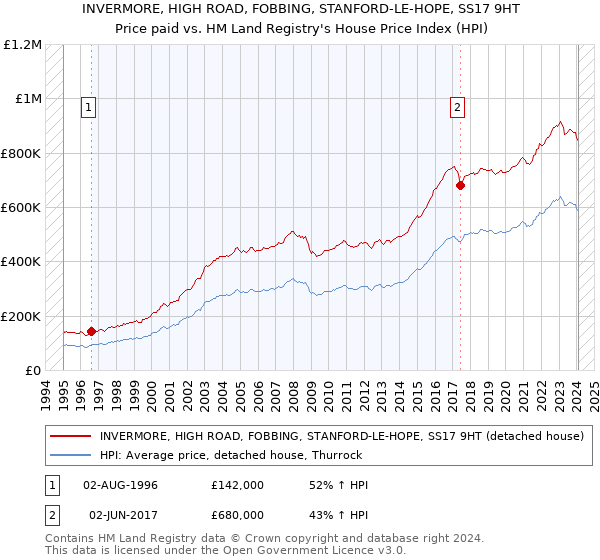 INVERMORE, HIGH ROAD, FOBBING, STANFORD-LE-HOPE, SS17 9HT: Price paid vs HM Land Registry's House Price Index
