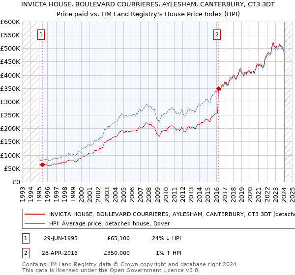 INVICTA HOUSE, BOULEVARD COURRIERES, AYLESHAM, CANTERBURY, CT3 3DT: Price paid vs HM Land Registry's House Price Index