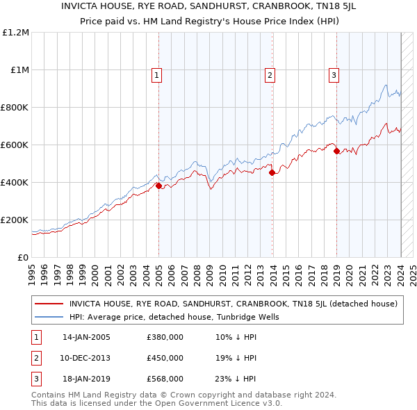 INVICTA HOUSE, RYE ROAD, SANDHURST, CRANBROOK, TN18 5JL: Price paid vs HM Land Registry's House Price Index