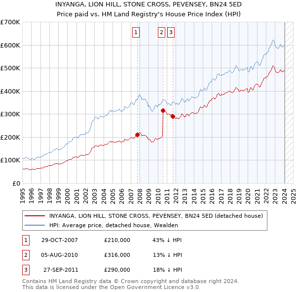 INYANGA, LION HILL, STONE CROSS, PEVENSEY, BN24 5ED: Price paid vs HM Land Registry's House Price Index