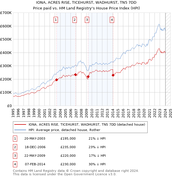 IONA, ACRES RISE, TICEHURST, WADHURST, TN5 7DD: Price paid vs HM Land Registry's House Price Index