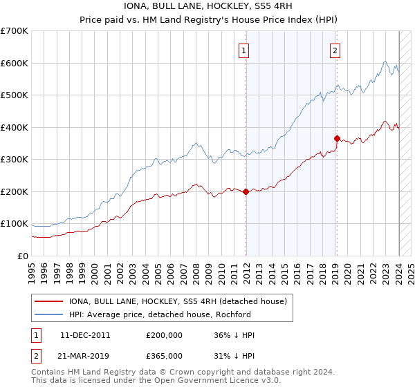 IONA, BULL LANE, HOCKLEY, SS5 4RH: Price paid vs HM Land Registry's House Price Index