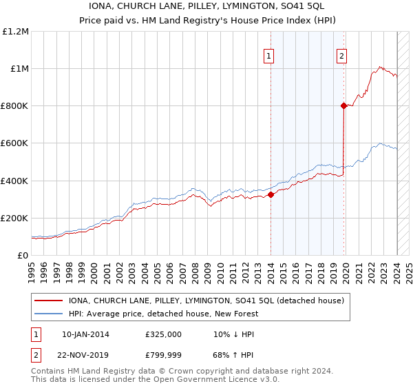 IONA, CHURCH LANE, PILLEY, LYMINGTON, SO41 5QL: Price paid vs HM Land Registry's House Price Index