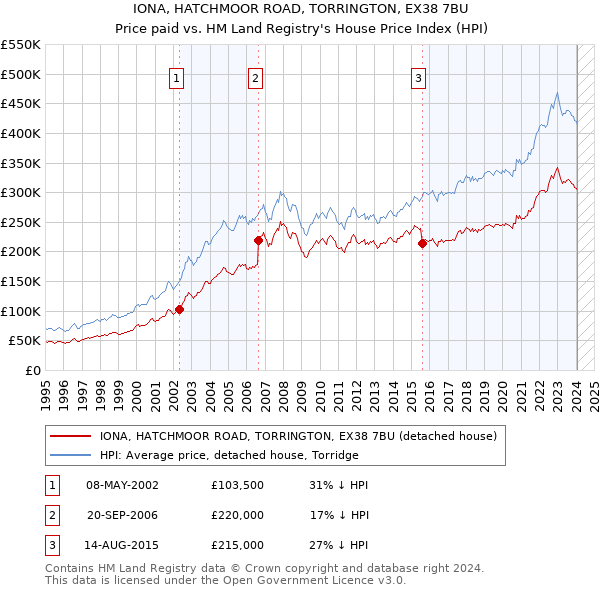 IONA, HATCHMOOR ROAD, TORRINGTON, EX38 7BU: Price paid vs HM Land Registry's House Price Index