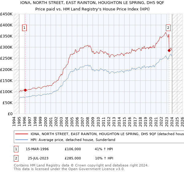 IONA, NORTH STREET, EAST RAINTON, HOUGHTON LE SPRING, DH5 9QF: Price paid vs HM Land Registry's House Price Index