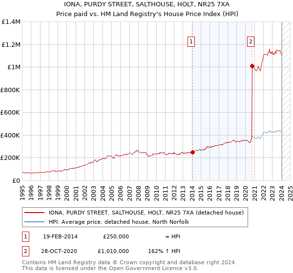 IONA, PURDY STREET, SALTHOUSE, HOLT, NR25 7XA: Price paid vs HM Land Registry's House Price Index