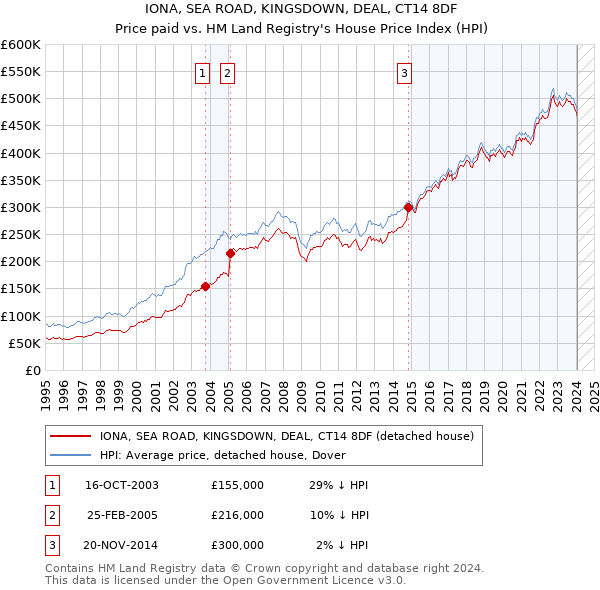 IONA, SEA ROAD, KINGSDOWN, DEAL, CT14 8DF: Price paid vs HM Land Registry's House Price Index