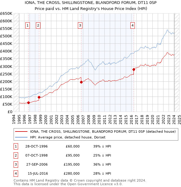 IONA, THE CROSS, SHILLINGSTONE, BLANDFORD FORUM, DT11 0SP: Price paid vs HM Land Registry's House Price Index