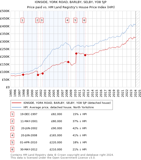 IONSIDE, YORK ROAD, BARLBY, SELBY, YO8 5JP: Price paid vs HM Land Registry's House Price Index