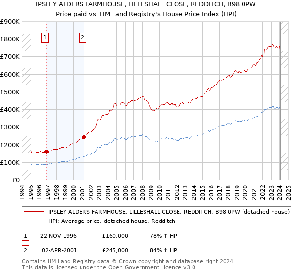 IPSLEY ALDERS FARMHOUSE, LILLESHALL CLOSE, REDDITCH, B98 0PW: Price paid vs HM Land Registry's House Price Index