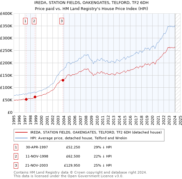 IREDA, STATION FIELDS, OAKENGATES, TELFORD, TF2 6DH: Price paid vs HM Land Registry's House Price Index