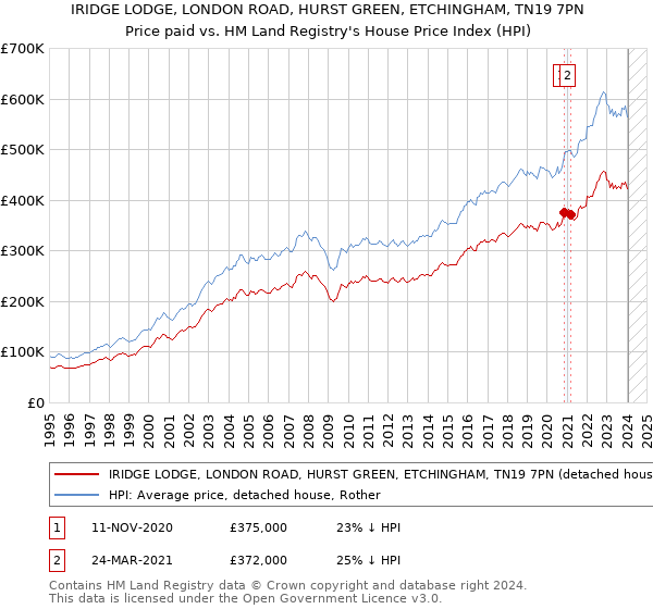 IRIDGE LODGE, LONDON ROAD, HURST GREEN, ETCHINGHAM, TN19 7PN: Price paid vs HM Land Registry's House Price Index
