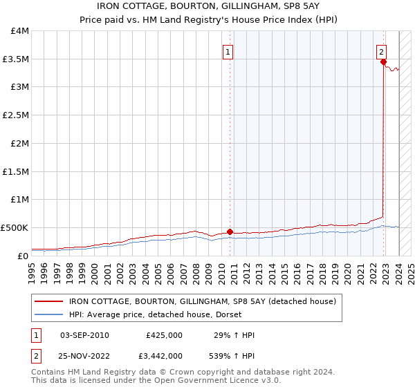 IRON COTTAGE, BOURTON, GILLINGHAM, SP8 5AY: Price paid vs HM Land Registry's House Price Index
