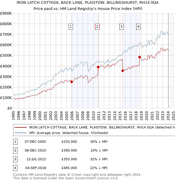 IRON LATCH COTTAGE, BACK LANE, PLAISTOW, BILLINGSHURST, RH14 0QA: Price paid vs HM Land Registry's House Price Index