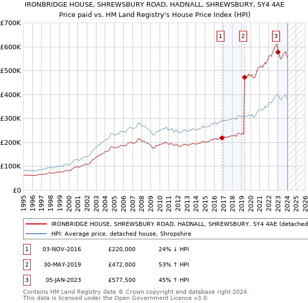 IRONBRIDGE HOUSE, SHREWSBURY ROAD, HADNALL, SHREWSBURY, SY4 4AE: Price paid vs HM Land Registry's House Price Index