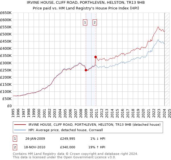 IRVINE HOUSE, CLIFF ROAD, PORTHLEVEN, HELSTON, TR13 9HB: Price paid vs HM Land Registry's House Price Index