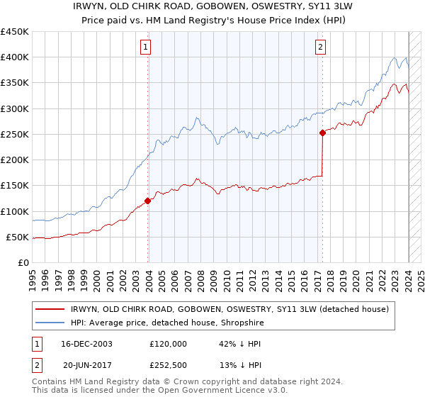 IRWYN, OLD CHIRK ROAD, GOBOWEN, OSWESTRY, SY11 3LW: Price paid vs HM Land Registry's House Price Index
