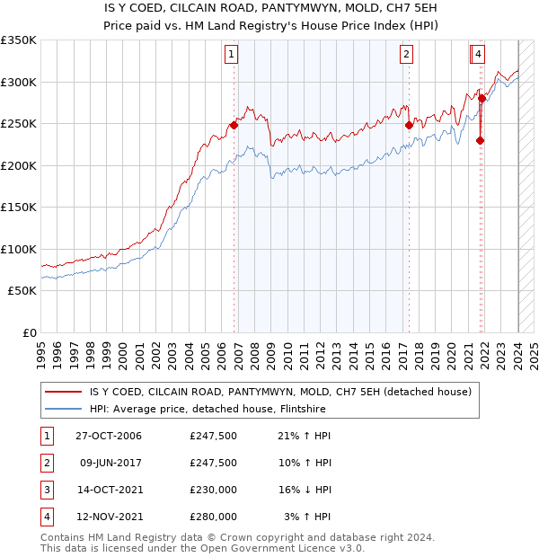 IS Y COED, CILCAIN ROAD, PANTYMWYN, MOLD, CH7 5EH: Price paid vs HM Land Registry's House Price Index