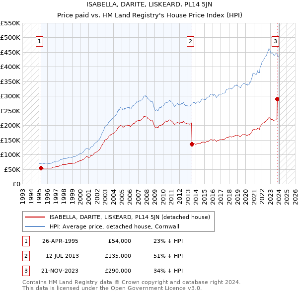ISABELLA, DARITE, LISKEARD, PL14 5JN: Price paid vs HM Land Registry's House Price Index