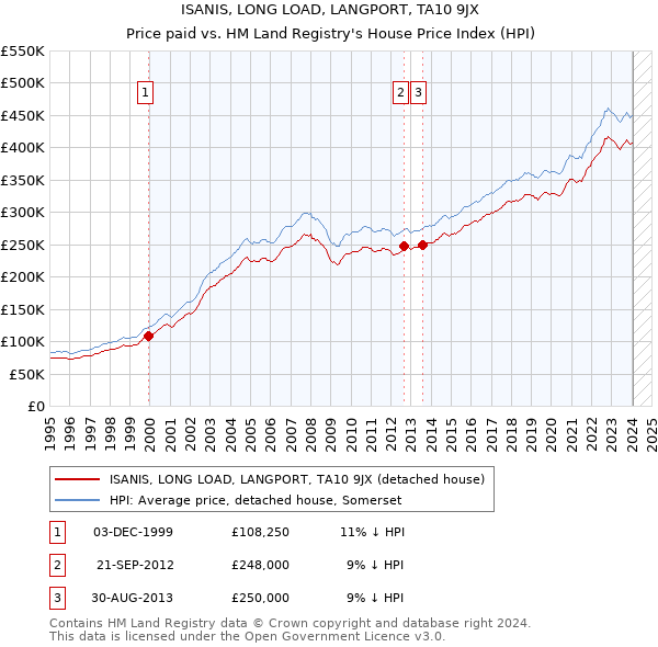 ISANIS, LONG LOAD, LANGPORT, TA10 9JX: Price paid vs HM Land Registry's House Price Index