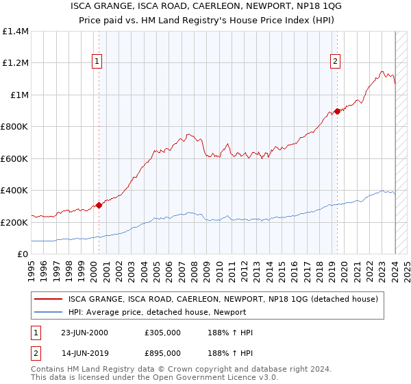 ISCA GRANGE, ISCA ROAD, CAERLEON, NEWPORT, NP18 1QG: Price paid vs HM Land Registry's House Price Index