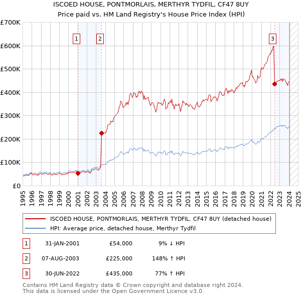 ISCOED HOUSE, PONTMORLAIS, MERTHYR TYDFIL, CF47 8UY: Price paid vs HM Land Registry's House Price Index